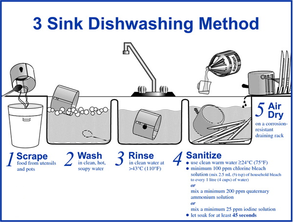 3 compartment sink washing instructions